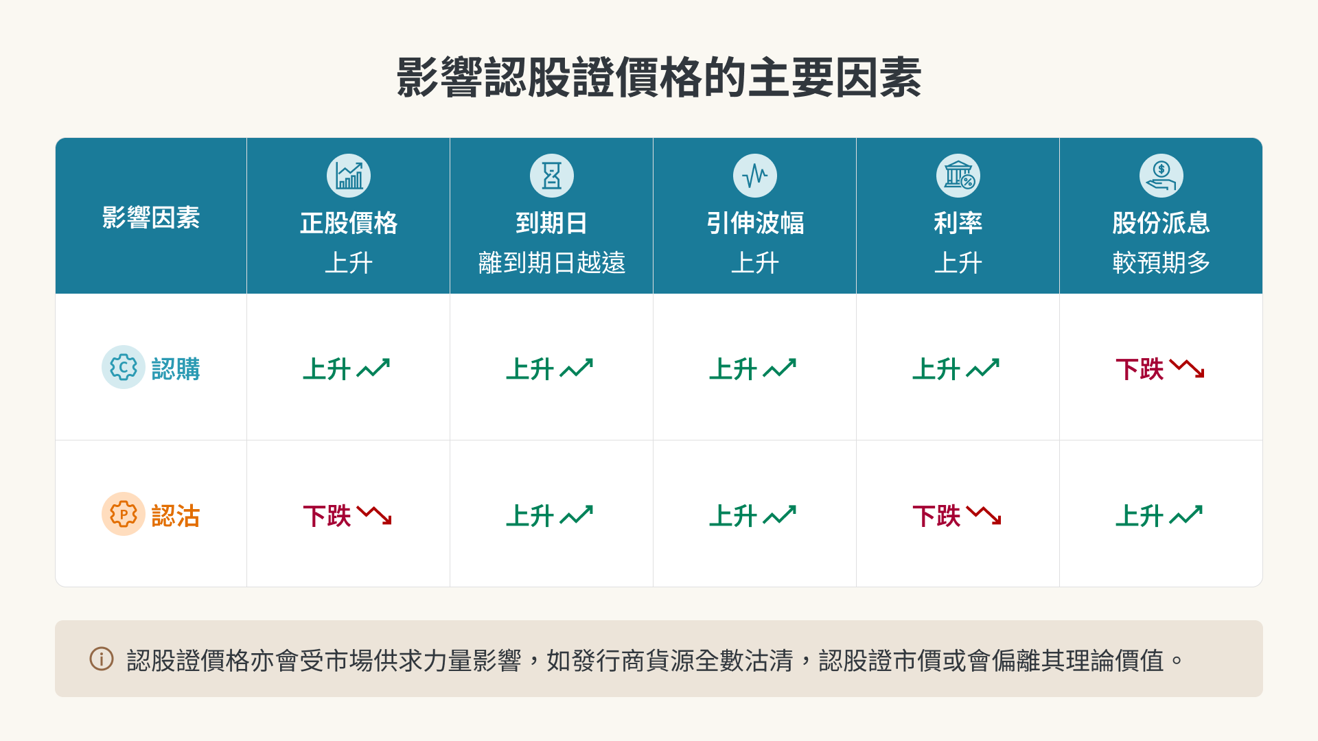 影響認股證價格的主要因素圖解